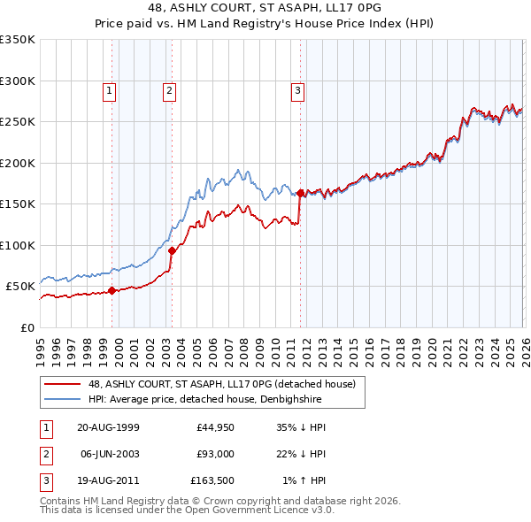 48, ASHLY COURT, ST ASAPH, LL17 0PG: Price paid vs HM Land Registry's House Price Index
