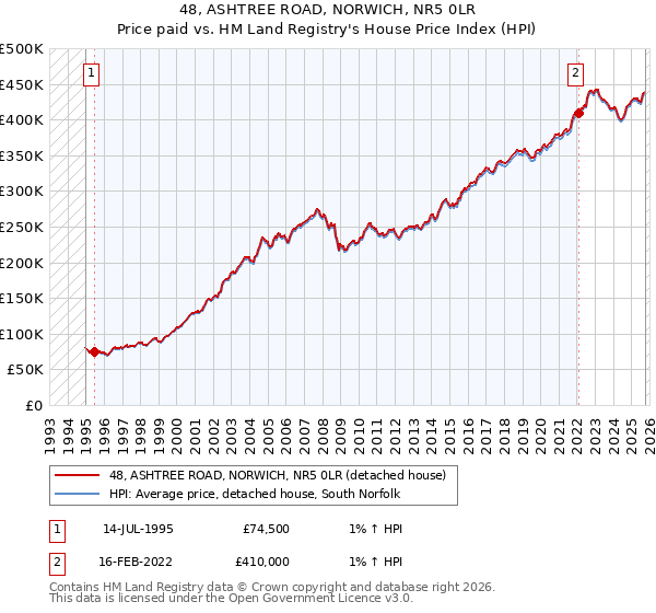 48, ASHTREE ROAD, NORWICH, NR5 0LR: Price paid vs HM Land Registry's House Price Index