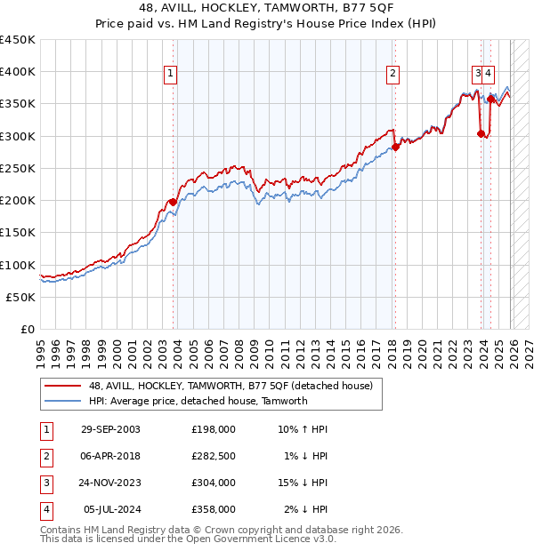 48, AVILL, HOCKLEY, TAMWORTH, B77 5QF: Price paid vs HM Land Registry's House Price Index