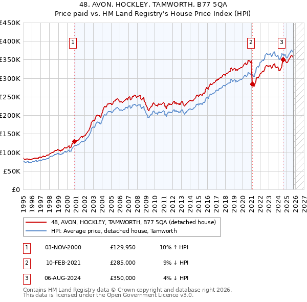 48, AVON, HOCKLEY, TAMWORTH, B77 5QA: Price paid vs HM Land Registry's House Price Index