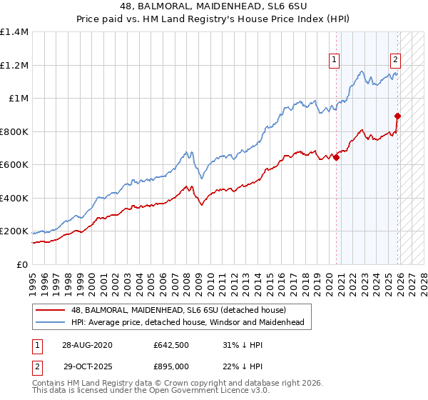 48, BALMORAL, MAIDENHEAD, SL6 6SU: Price paid vs HM Land Registry's House Price Index