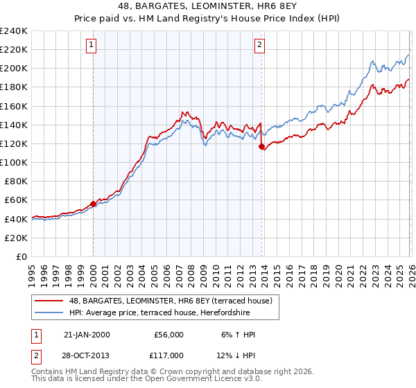48, BARGATES, LEOMINSTER, HR6 8EY: Price paid vs HM Land Registry's House Price Index