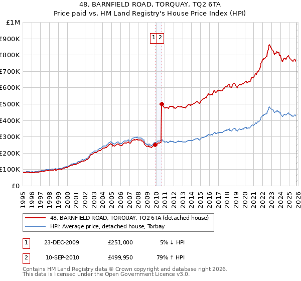 48, BARNFIELD ROAD, TORQUAY, TQ2 6TA: Price paid vs HM Land Registry's House Price Index