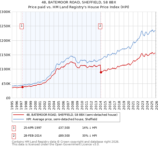 48, BATEMOOR ROAD, SHEFFIELD, S8 8BX: Price paid vs HM Land Registry's House Price Index