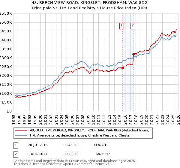 48, BEECH VIEW ROAD, KINGSLEY, FRODSHAM, WA6 8DG: Price paid vs HM Land Registry's House Price Index