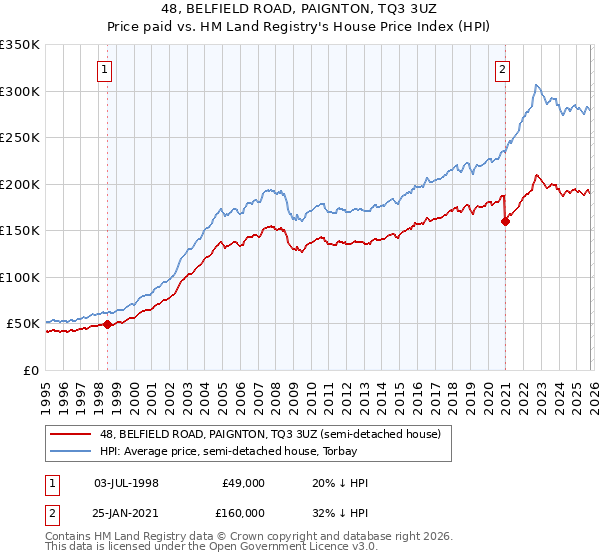 48, BELFIELD ROAD, PAIGNTON, TQ3 3UZ: Price paid vs HM Land Registry's House Price Index