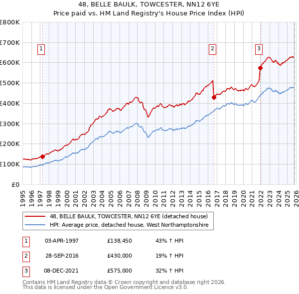 48, BELLE BAULK, TOWCESTER, NN12 6YE: Price paid vs HM Land Registry's House Price Index