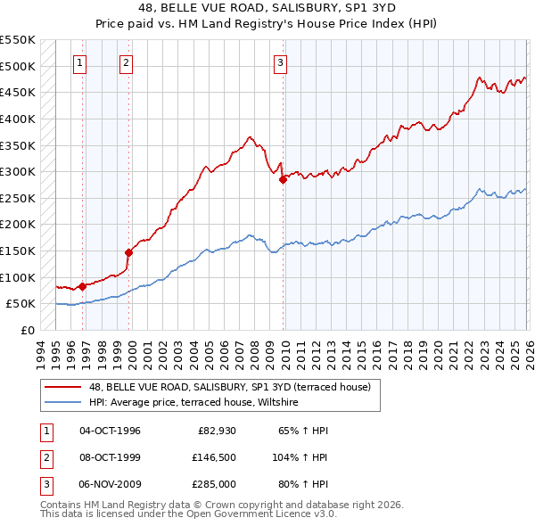48, BELLE VUE ROAD, SALISBURY, SP1 3YD: Price paid vs HM Land Registry's House Price Index