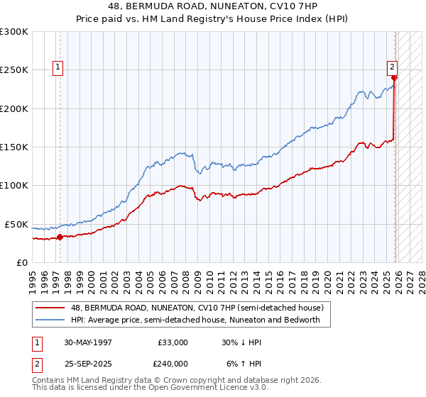 48, BERMUDA ROAD, NUNEATON, CV10 7HP: Price paid vs HM Land Registry's House Price Index