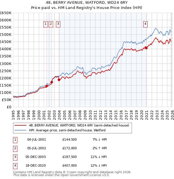 48, BERRY AVENUE, WATFORD, WD24 6RY: Price paid vs HM Land Registry's House Price Index