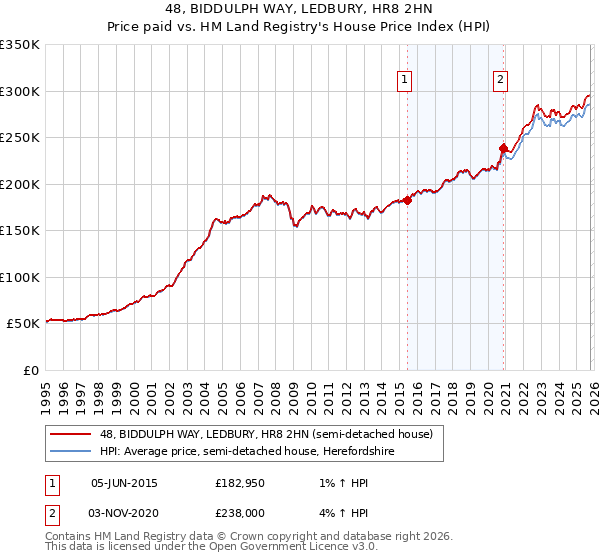 48, BIDDULPH WAY, LEDBURY, HR8 2HN: Price paid vs HM Land Registry's House Price Index