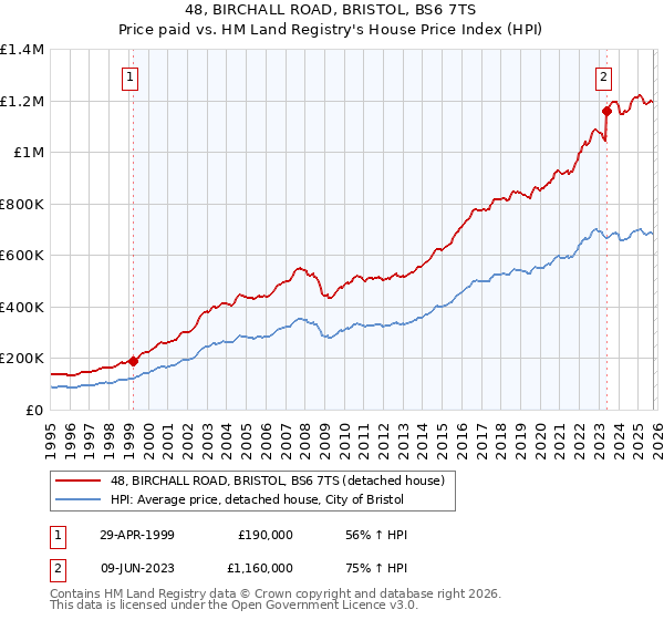 48, BIRCHALL ROAD, BRISTOL, BS6 7TS: Price paid vs HM Land Registry's House Price Index