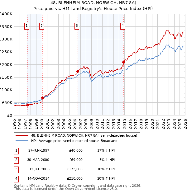 48, BLENHEIM ROAD, NORWICH, NR7 8AJ: Price paid vs HM Land Registry's House Price Index