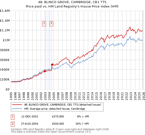 48, BLINCO GROVE, CAMBRIDGE, CB1 7TS: Price paid vs HM Land Registry's House Price Index