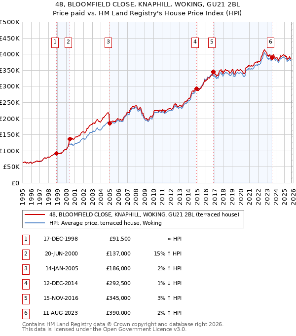 48, BLOOMFIELD CLOSE, KNAPHILL, WOKING, GU21 2BL: Price paid vs HM Land Registry's House Price Index