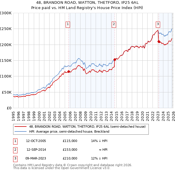 48, BRANDON ROAD, WATTON, THETFORD, IP25 6AL: Price paid vs HM Land Registry's House Price Index