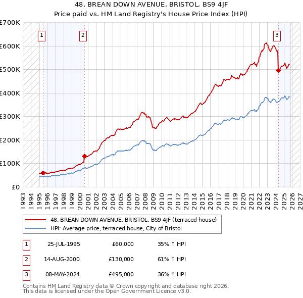 48, BREAN DOWN AVENUE, BRISTOL, BS9 4JF: Price paid vs HM Land Registry's House Price Index