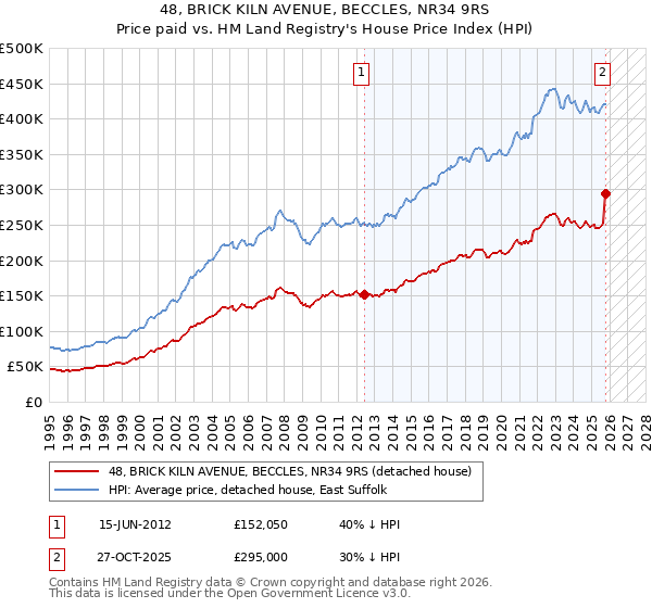 48, BRICK KILN AVENUE, BECCLES, NR34 9RS: Price paid vs HM Land Registry's House Price Index
