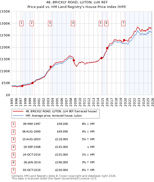 48, BRICKLY ROAD, LUTON, LU4 9EF: Price paid vs HM Land Registry's House Price Index