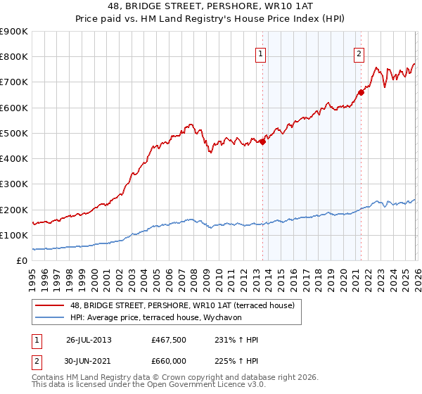 48, BRIDGE STREET, PERSHORE, WR10 1AT: Price paid vs HM Land Registry's House Price Index