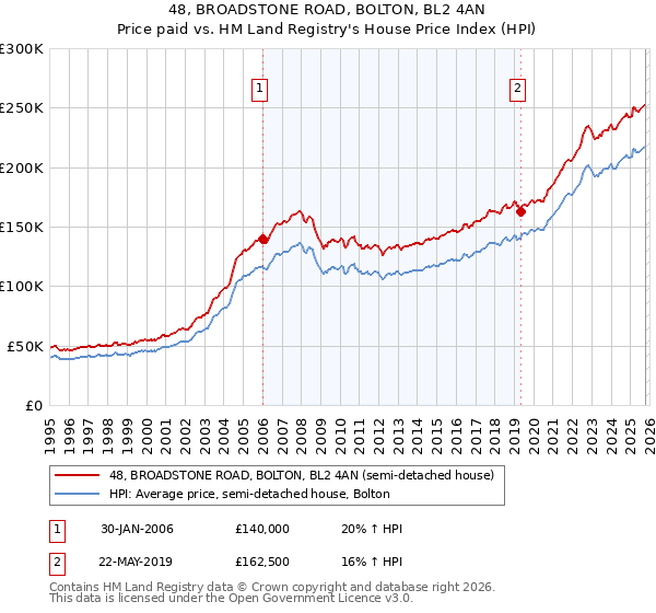 48, BROADSTONE ROAD, BOLTON, BL2 4AN: Price paid vs HM Land Registry's House Price Index