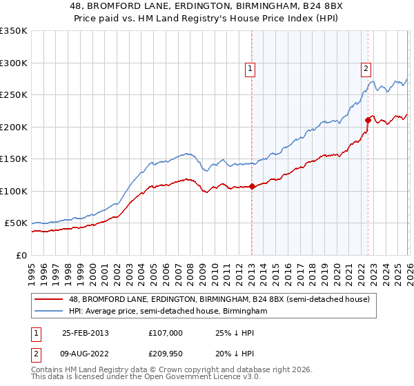 48, BROMFORD LANE, ERDINGTON, BIRMINGHAM, B24 8BX: Price paid vs HM Land Registry's House Price Index