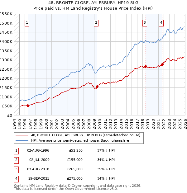 48, BRONTE CLOSE, AYLESBURY, HP19 8LG: Price paid vs HM Land Registry's House Price Index
