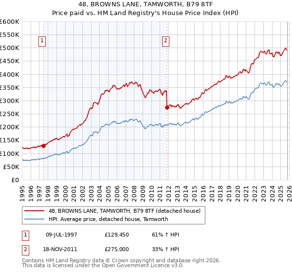 48, BROWNS LANE, TAMWORTH, B79 8TF: Price paid vs HM Land Registry's House Price Index