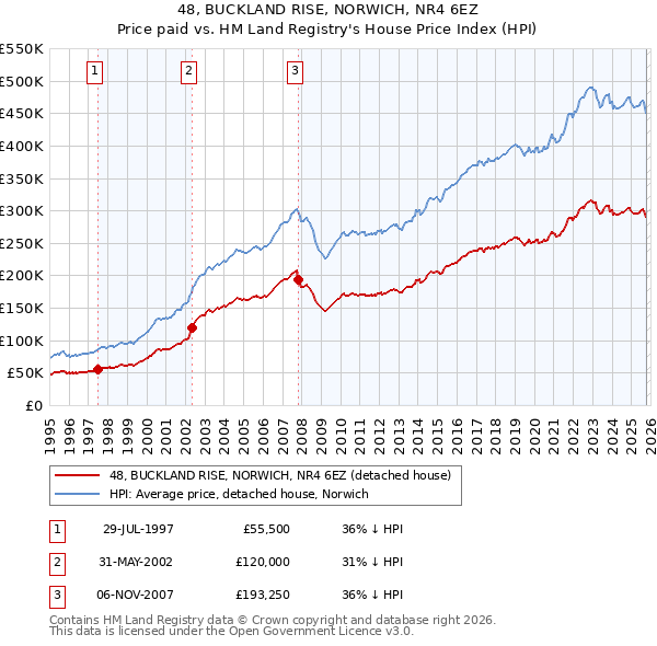 48, BUCKLAND RISE, NORWICH, NR4 6EZ: Price paid vs HM Land Registry's House Price Index