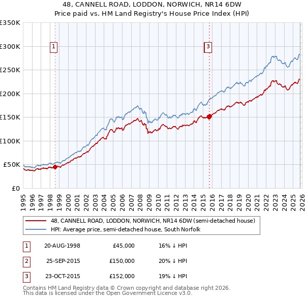 48, CANNELL ROAD, LODDON, NORWICH, NR14 6DW: Price paid vs HM Land Registry's House Price Index
