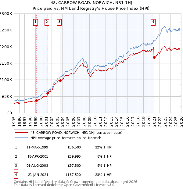 48, CARROW ROAD, NORWICH, NR1 1HJ: Price paid vs HM Land Registry's House Price Index