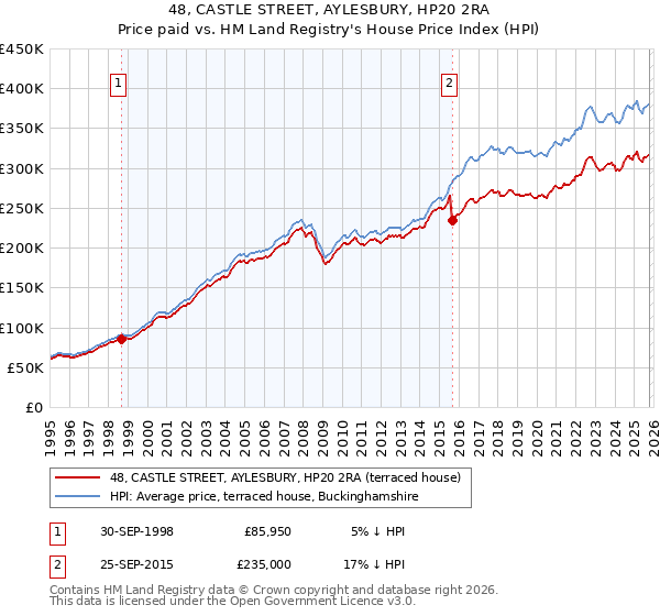 48, CASTLE STREET, AYLESBURY, HP20 2RA: Price paid vs HM Land Registry's House Price Index