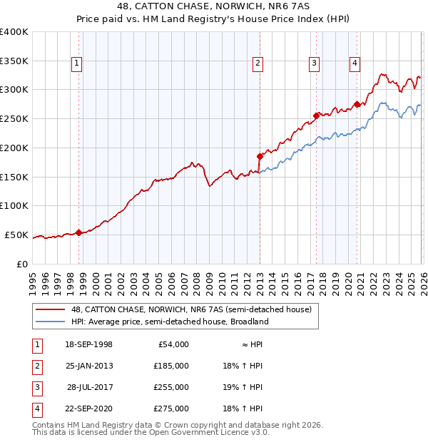 48, CATTON CHASE, NORWICH, NR6 7AS: Price paid vs HM Land Registry's House Price Index