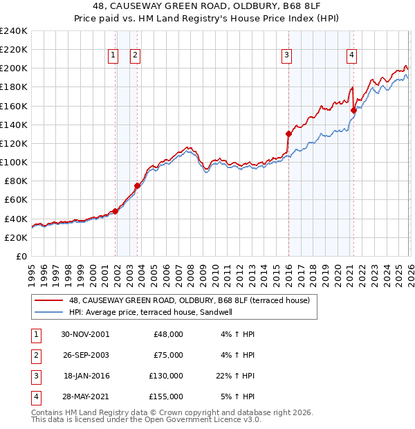 48, CAUSEWAY GREEN ROAD, OLDBURY, B68 8LF: Price paid vs HM Land Registry's House Price Index