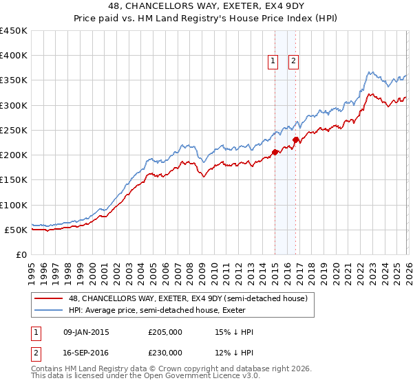48, CHANCELLORS WAY, EXETER, EX4 9DY: Price paid vs HM Land Registry's House Price Index