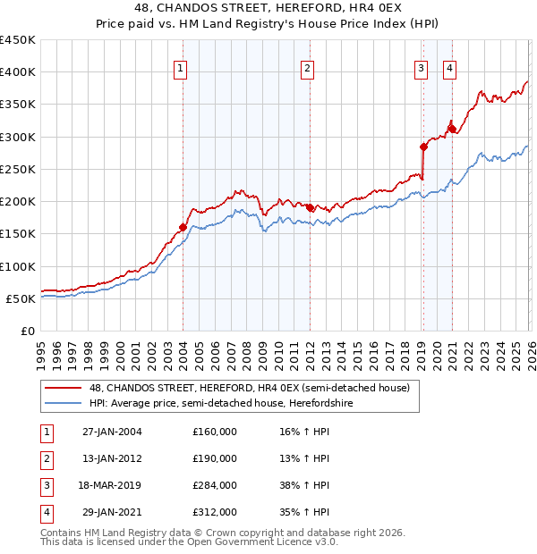 48, CHANDOS STREET, HEREFORD, HR4 0EX: Price paid vs HM Land Registry's House Price Index