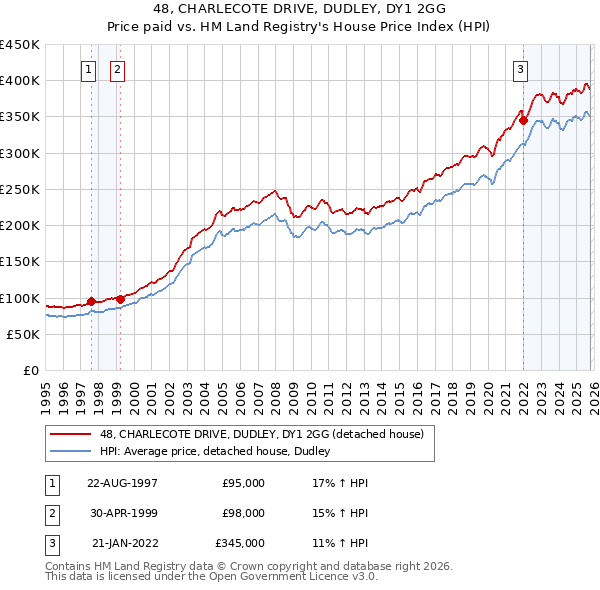 48, CHARLECOTE DRIVE, DUDLEY, DY1 2GG: Price paid vs HM Land Registry's House Price Index