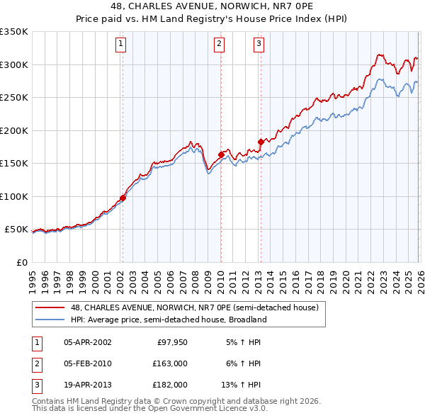 48, CHARLES AVENUE, NORWICH, NR7 0PE: Price paid vs HM Land Registry's House Price Index