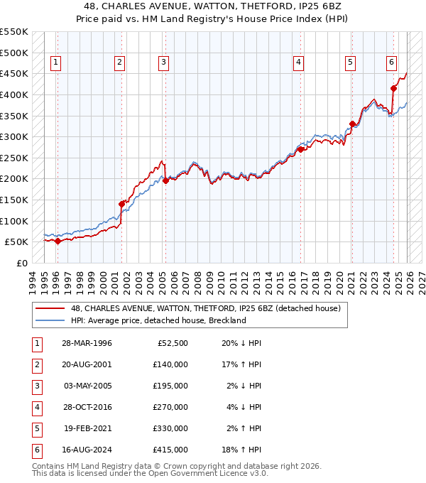 48, CHARLES AVENUE, WATTON, THETFORD, IP25 6BZ: Price paid vs HM Land Registry's House Price Index