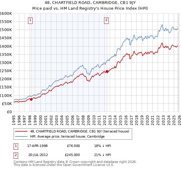 48, CHARTFIELD ROAD, CAMBRIDGE, CB1 9JY: Price paid vs HM Land Registry's House Price Index