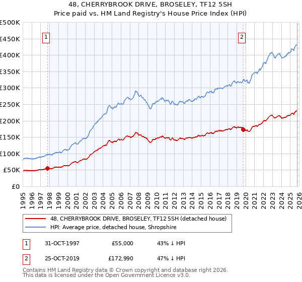 48, CHERRYBROOK DRIVE, BROSELEY, TF12 5SH: Price paid vs HM Land Registry's House Price Index
