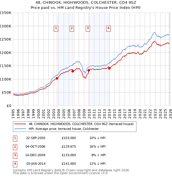 48, CHINOOK, HIGHWOODS, COLCHESTER, CO4 9SZ: Price paid vs HM Land Registry's House Price Index