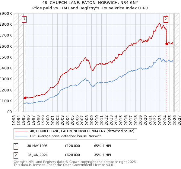 48, CHURCH LANE, EATON, NORWICH, NR4 6NY: Price paid vs HM Land Registry's House Price Index