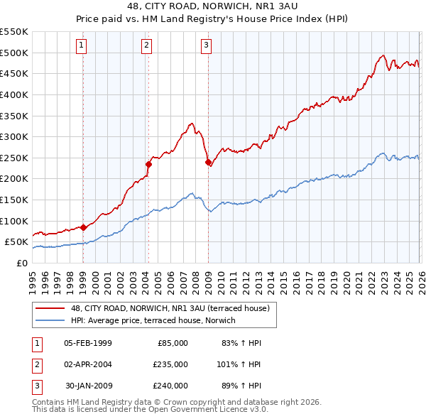 48, CITY ROAD, NORWICH, NR1 3AU: Price paid vs HM Land Registry's House Price Index