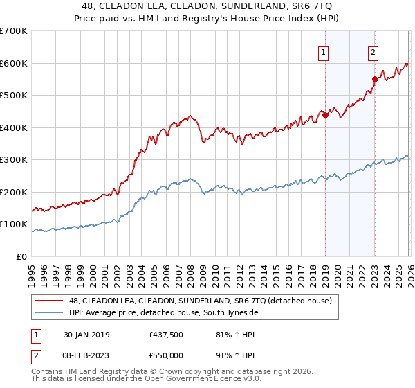 48, CLEADON LEA, CLEADON, SUNDERLAND, SR6 7TQ: Price paid vs HM Land Registry's House Price Index