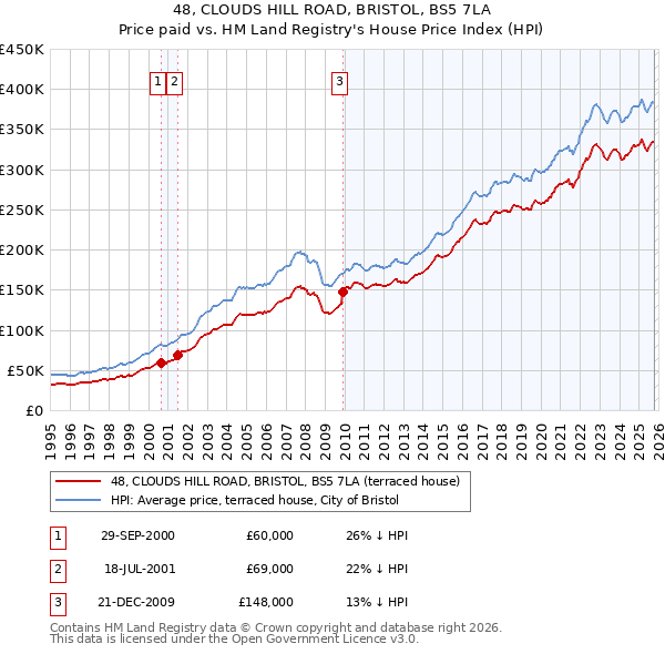 48, CLOUDS HILL ROAD, BRISTOL, BS5 7LA: Price paid vs HM Land Registry's House Price Index