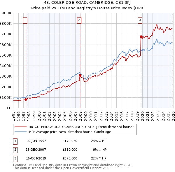 48, COLERIDGE ROAD, CAMBRIDGE, CB1 3PJ: Price paid vs HM Land Registry's House Price Index