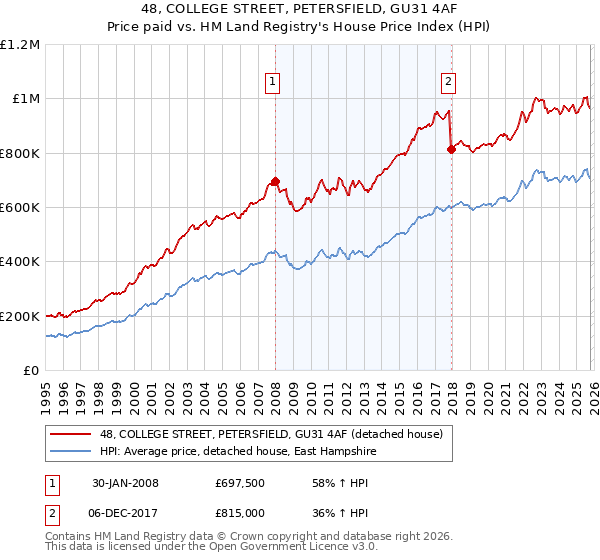 48, COLLEGE STREET, PETERSFIELD, GU31 4AF: Price paid vs HM Land Registry's House Price Index