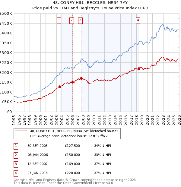 48, CONEY HILL, BECCLES, NR34 7AY: Price paid vs HM Land Registry's House Price Index