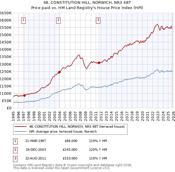 48, CONSTITUTION HILL, NORWICH, NR3 4BT: Price paid vs HM Land Registry's House Price Index
